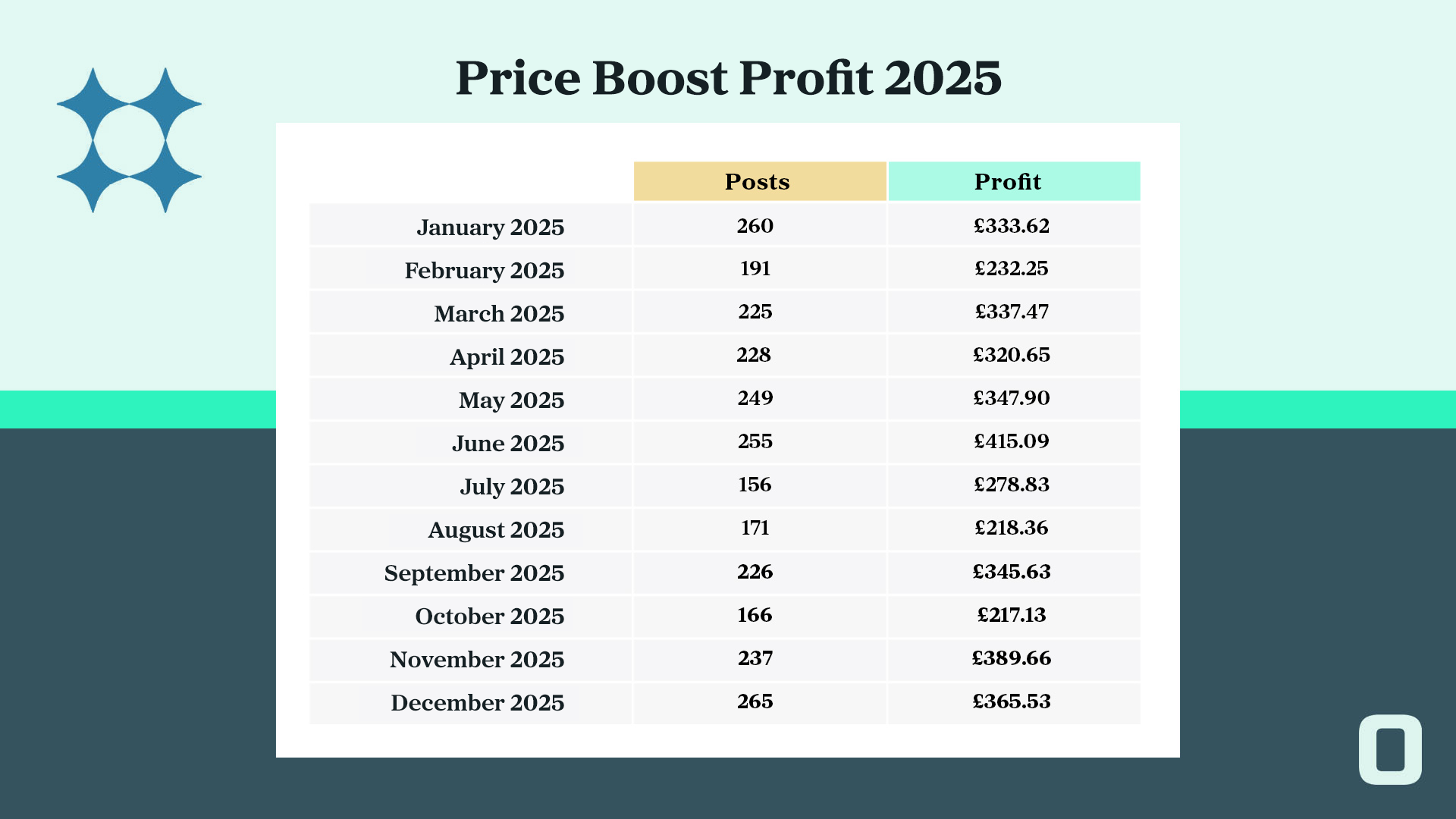 Outplayed's price boost profit with a monthly average over £300 in 2025